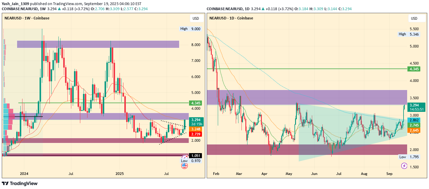 خریدNEAR،تکنیکال،Yash_Jain_1309
