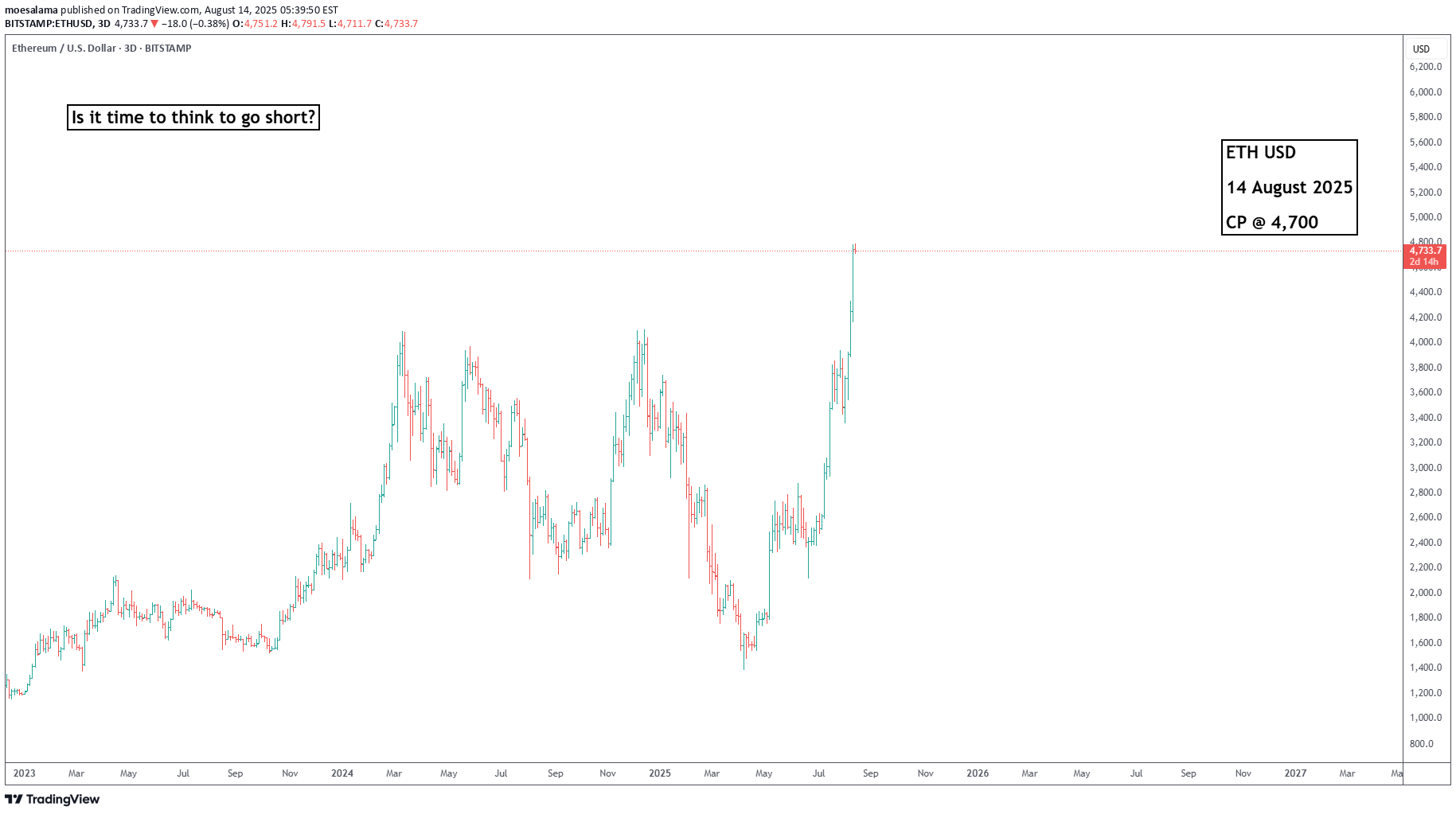 ETH،Technical،moesalama