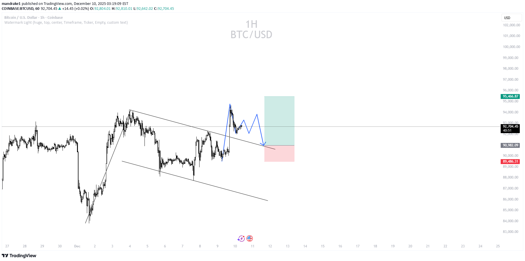 BuyBTC،Technical،mandrake1