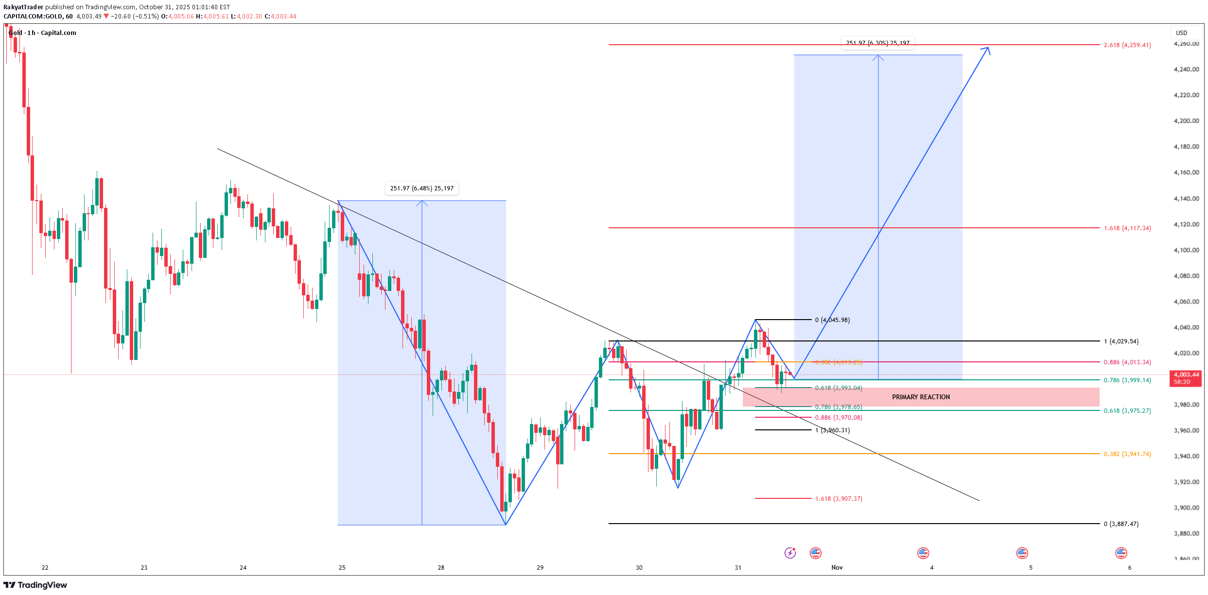 BuyPAXG،Technical،RakyatTrader