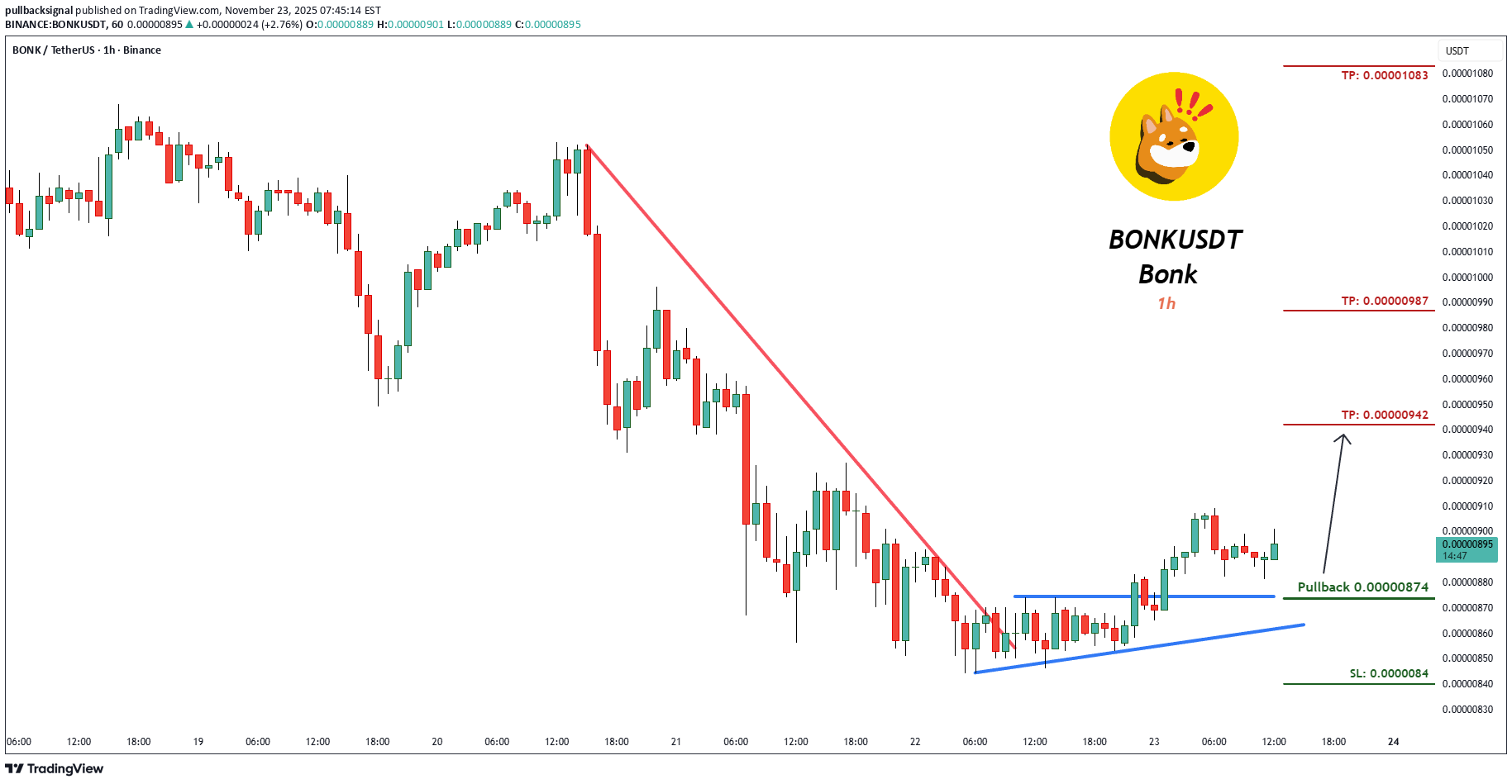 BuyBONK،Technical،pullbacksignal