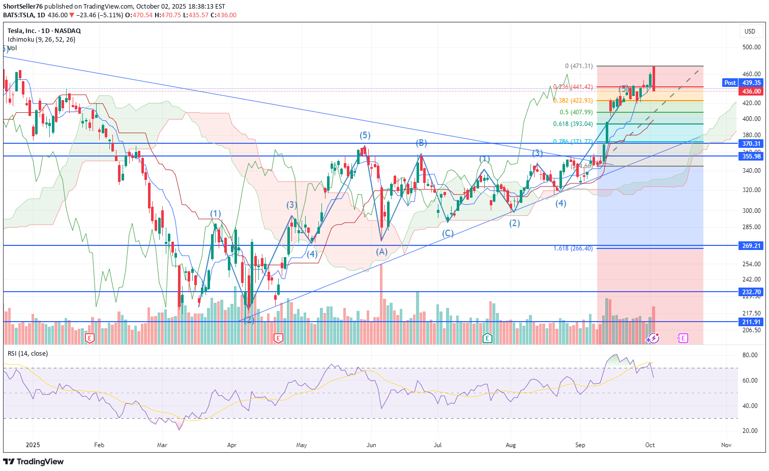 فروشTSLAX،تکنیکال،ShortSeller76