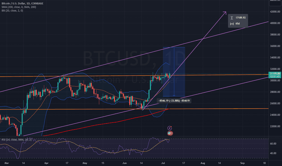 خریدBTC،تکنیکال،Rhoteh-Gravity