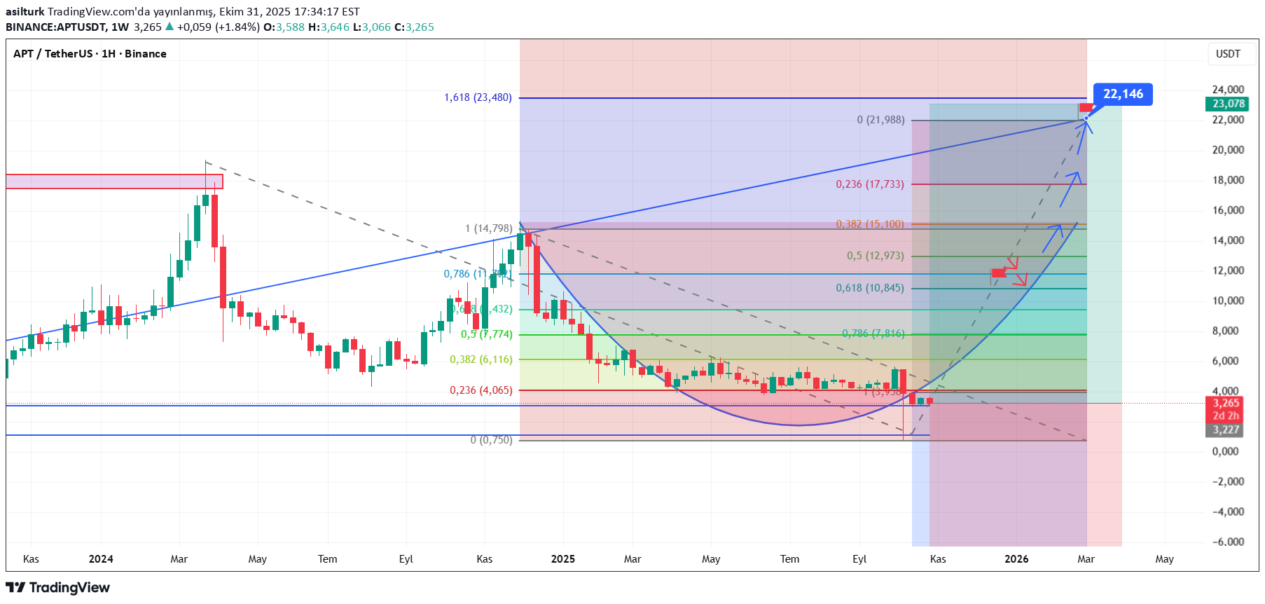 خرید،تکنیکال،asilturk