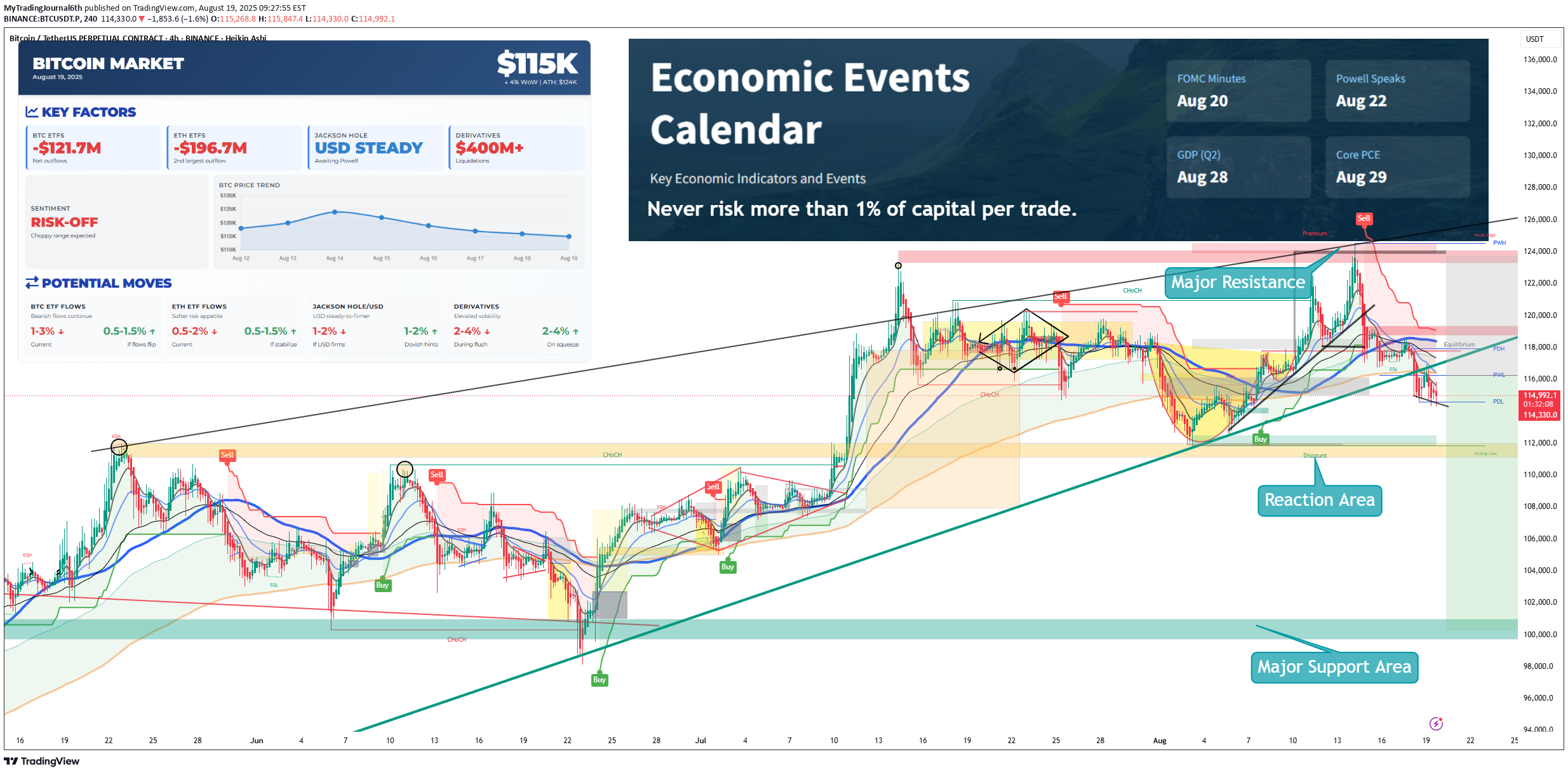بيعBTC،التحليل الفني،MyTradingJournal6th
