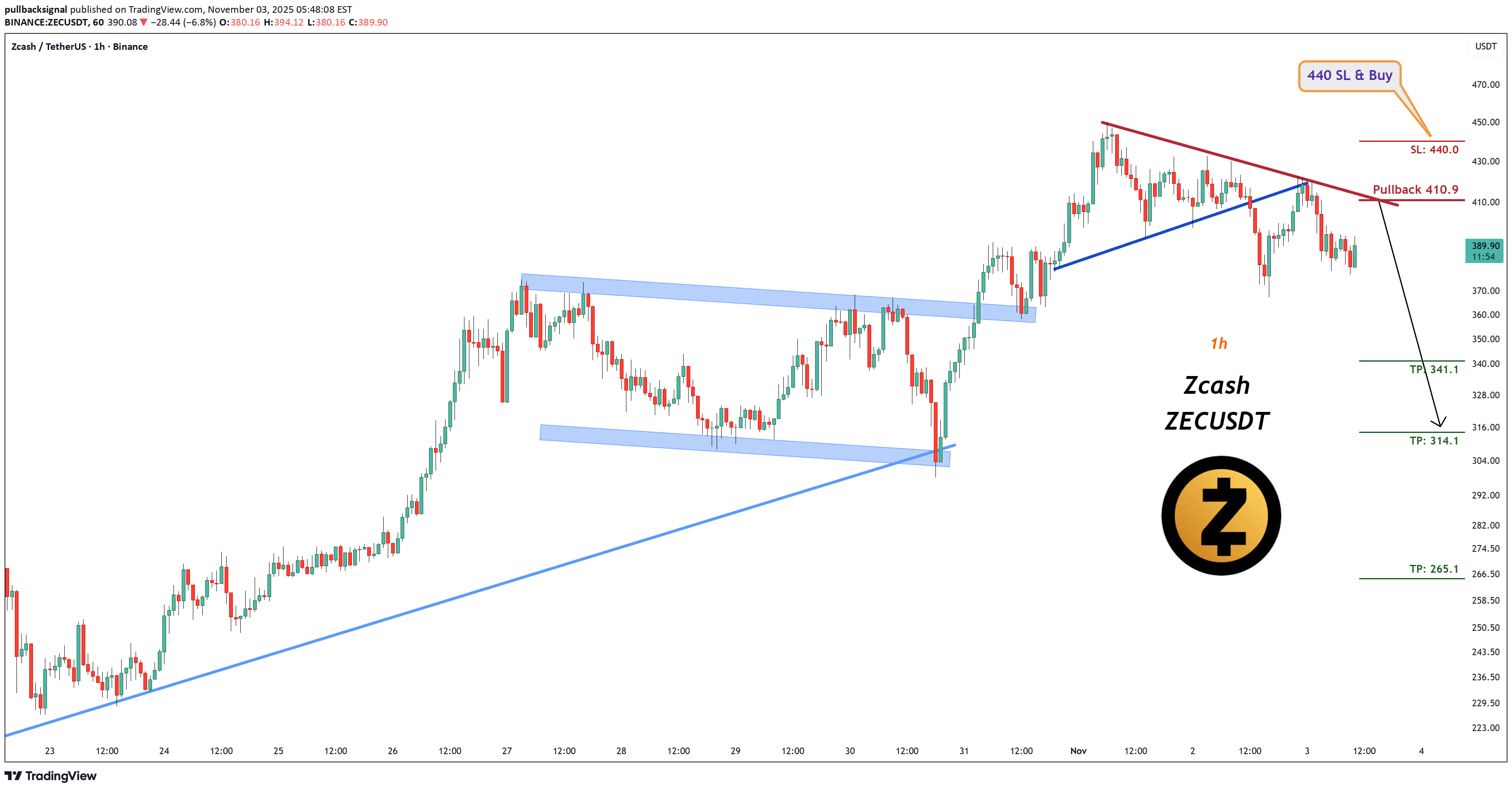 İndirimZEC،Teknik،pullbacksignal