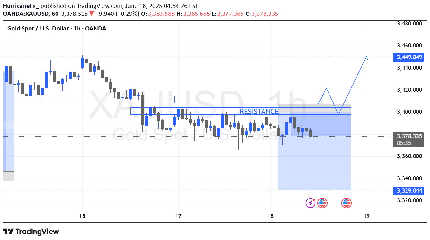 PAXG،تکنیکال،HurricaneFx_