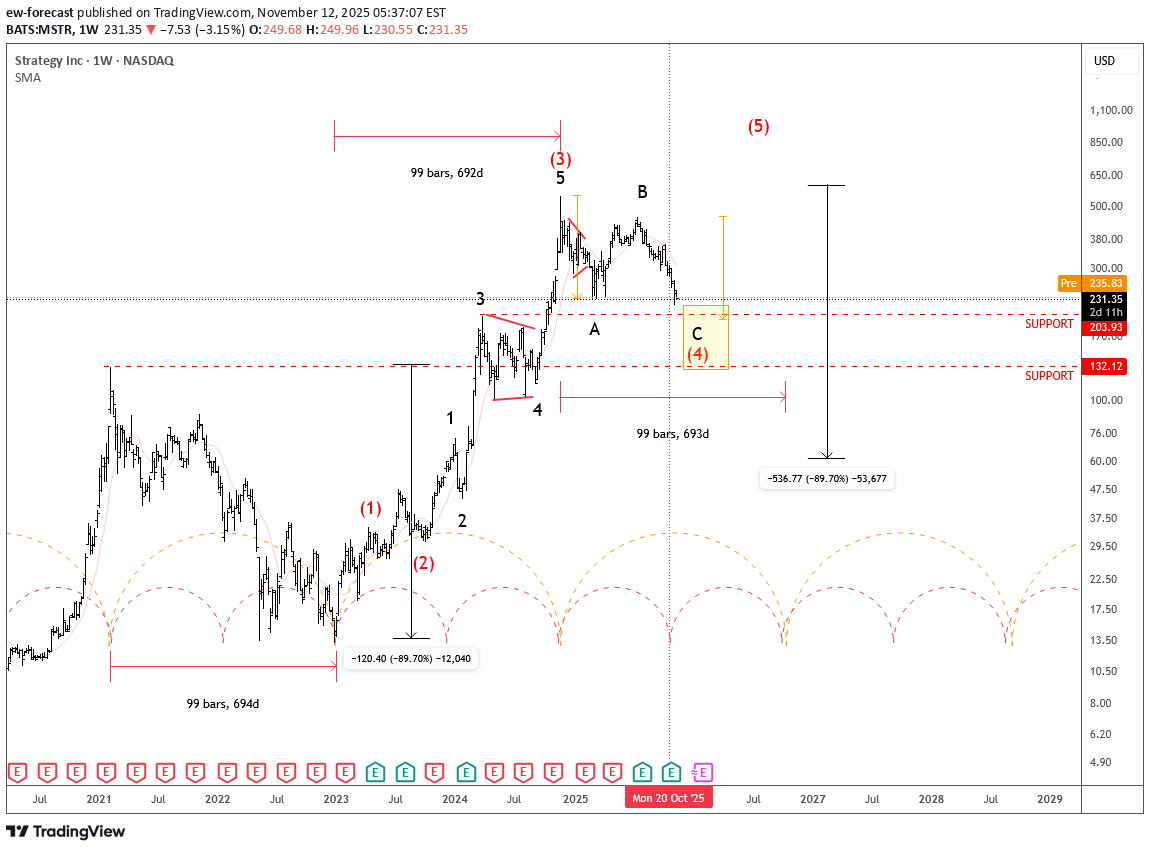 MSTRX،تکنیکال،ew-forecast