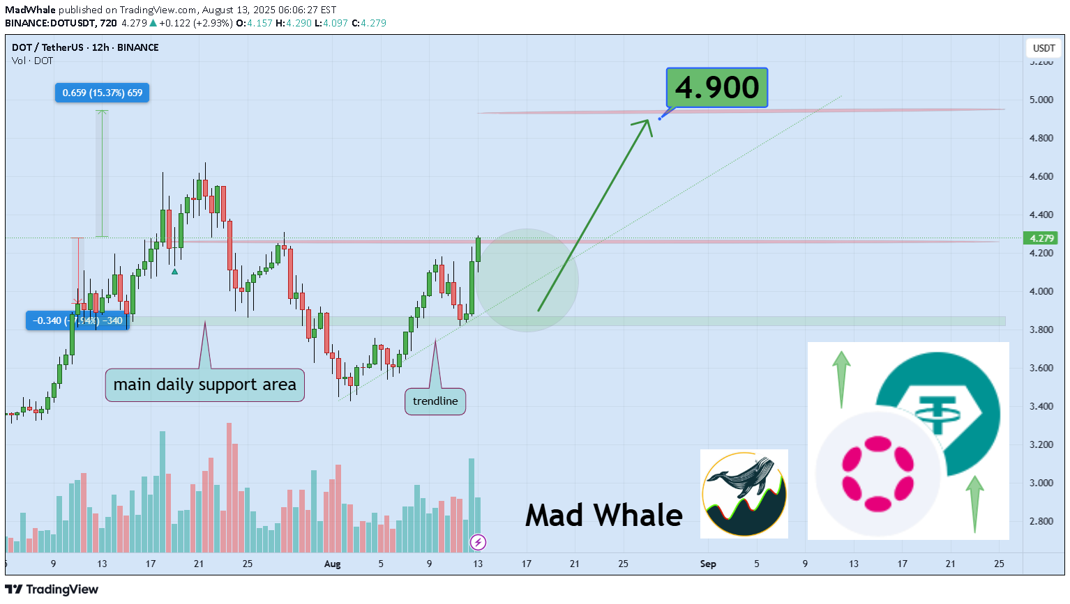 Satın alDOT،Teknik،MadWhale