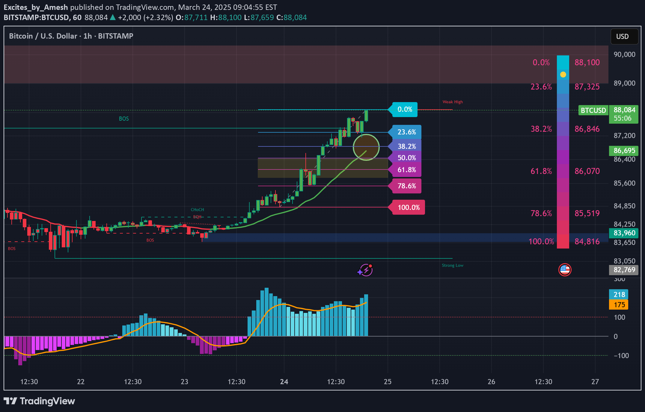 خریدBTC،تکنیکال،Excites_by_Amesh