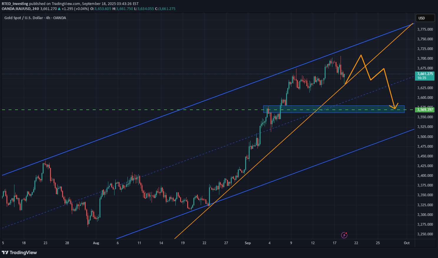 SellPAXG،Technical،RTED_Investing