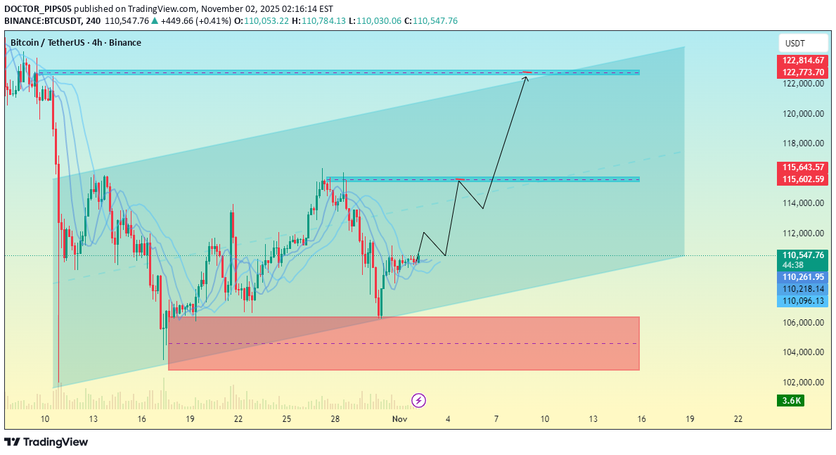 خریدBTC،تکنیکال،DOCTOR_PIPS05