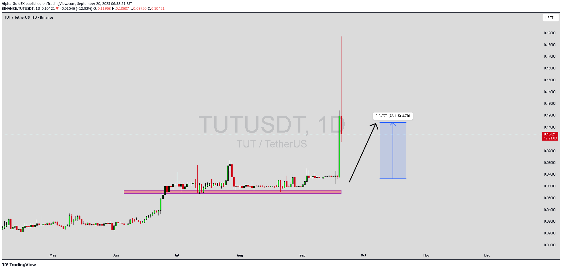 شراءTUT،التحليل الفني،Alpha-GoldFX