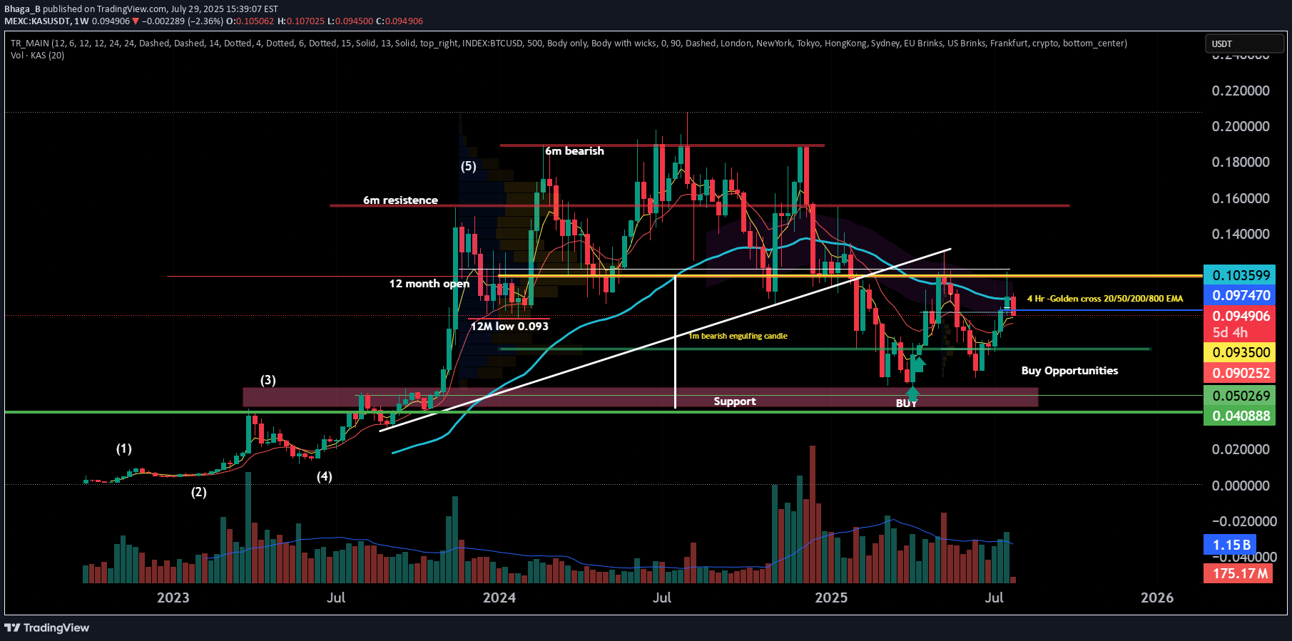 Buy،Technical،Bhaga_B