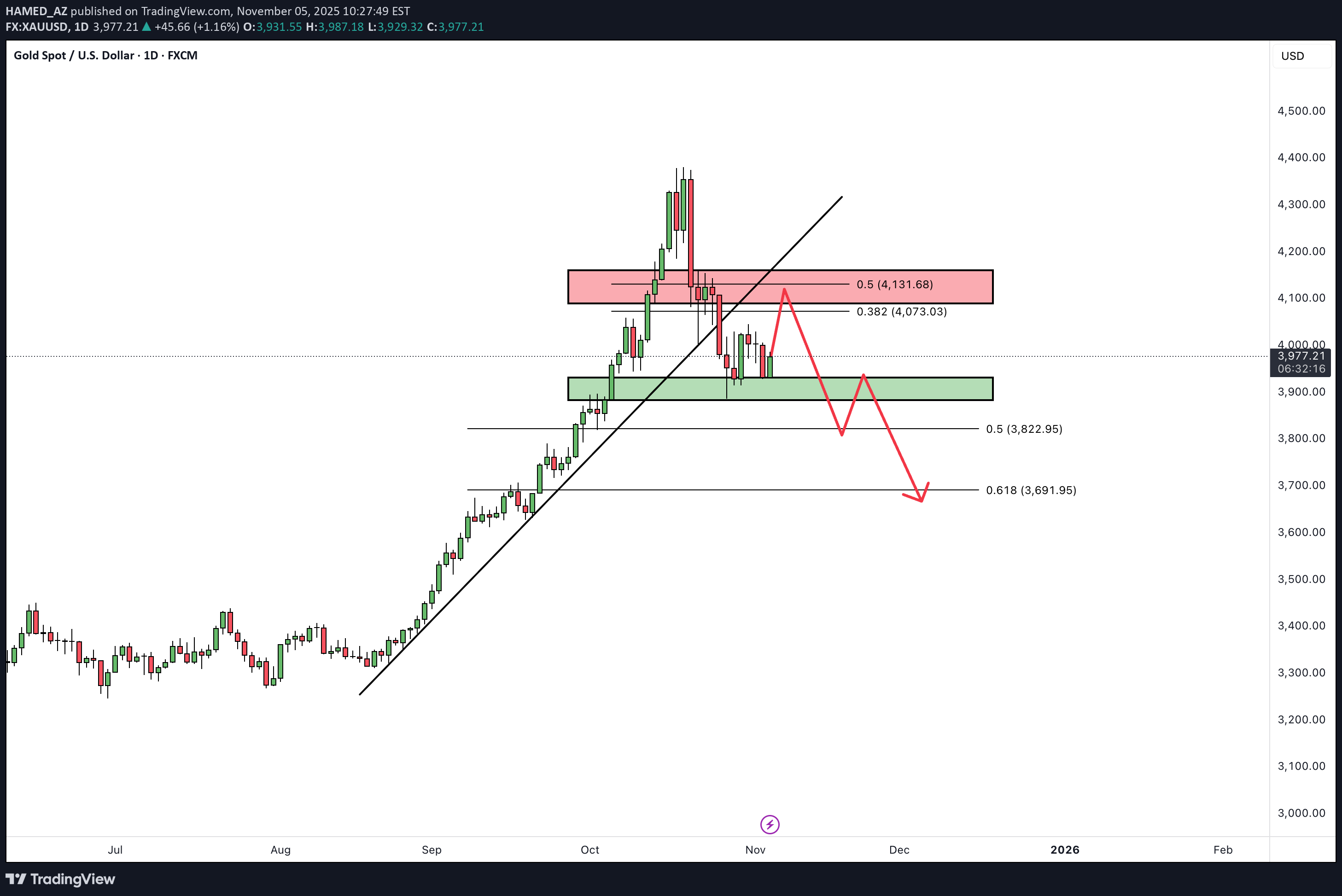فروشPAXG،تکنیکال،HAMED_AZ