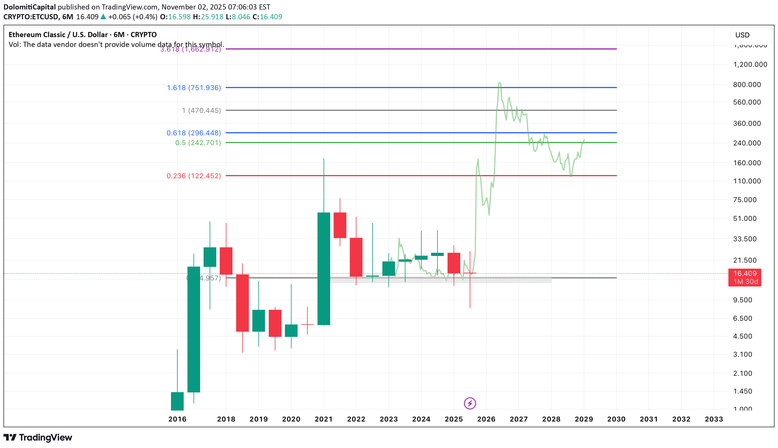 شراء،التحليل الفني،DolomitiCapital
