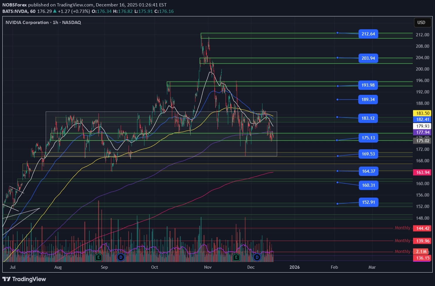 SellNVDAX،Technical،NOBSForex