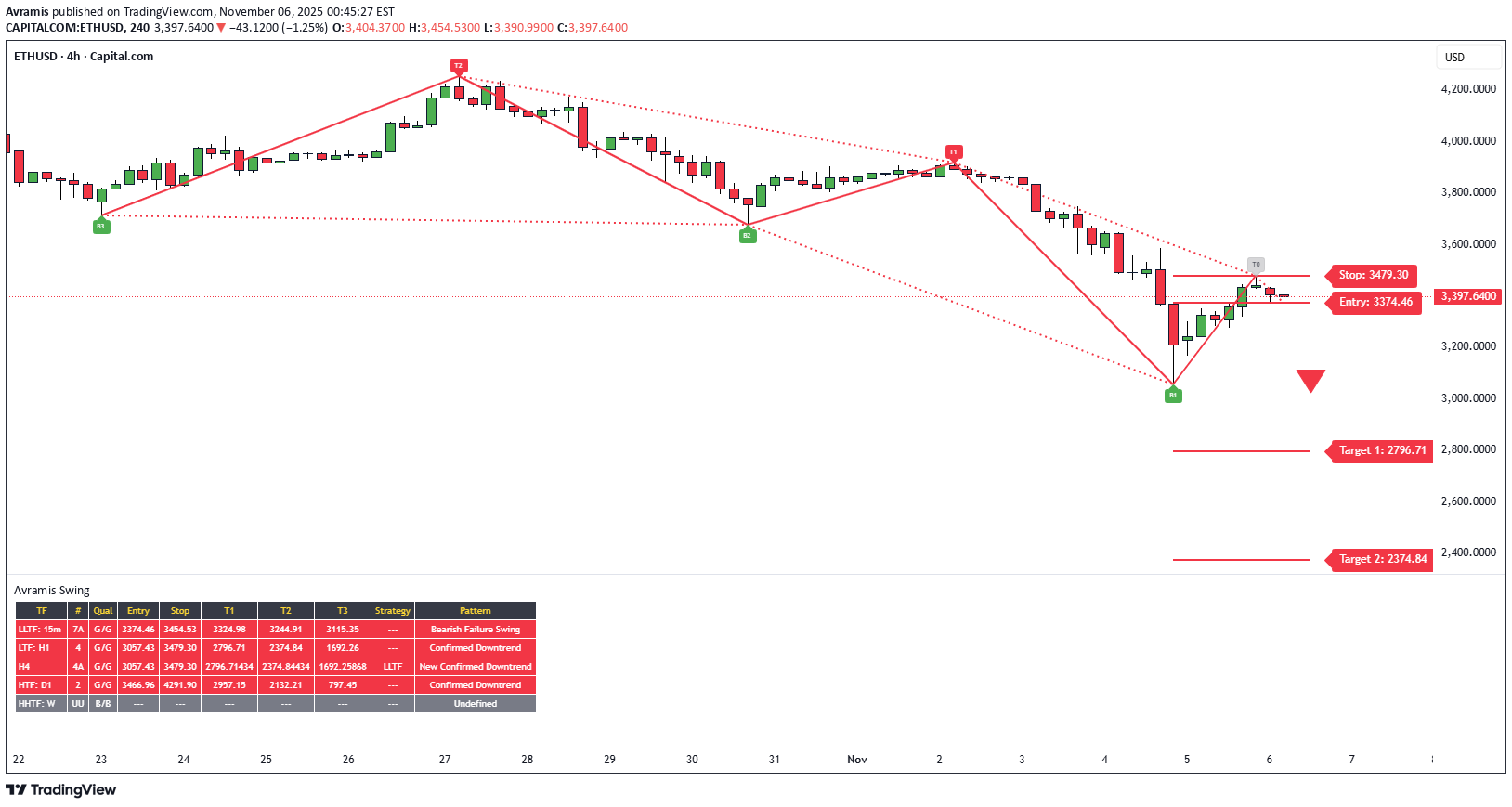 فروشETH،تکنیکال،Avramis