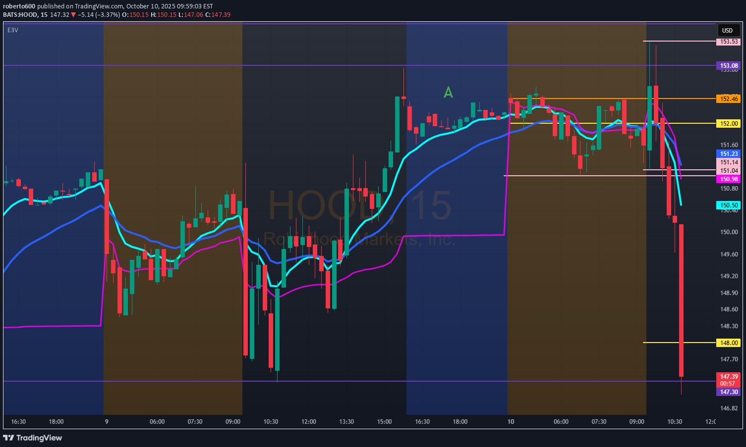 HOODX،تکنیکال،roberto600