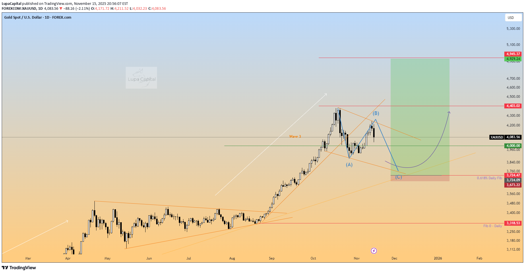 PAXG،Technical،LupaCapital