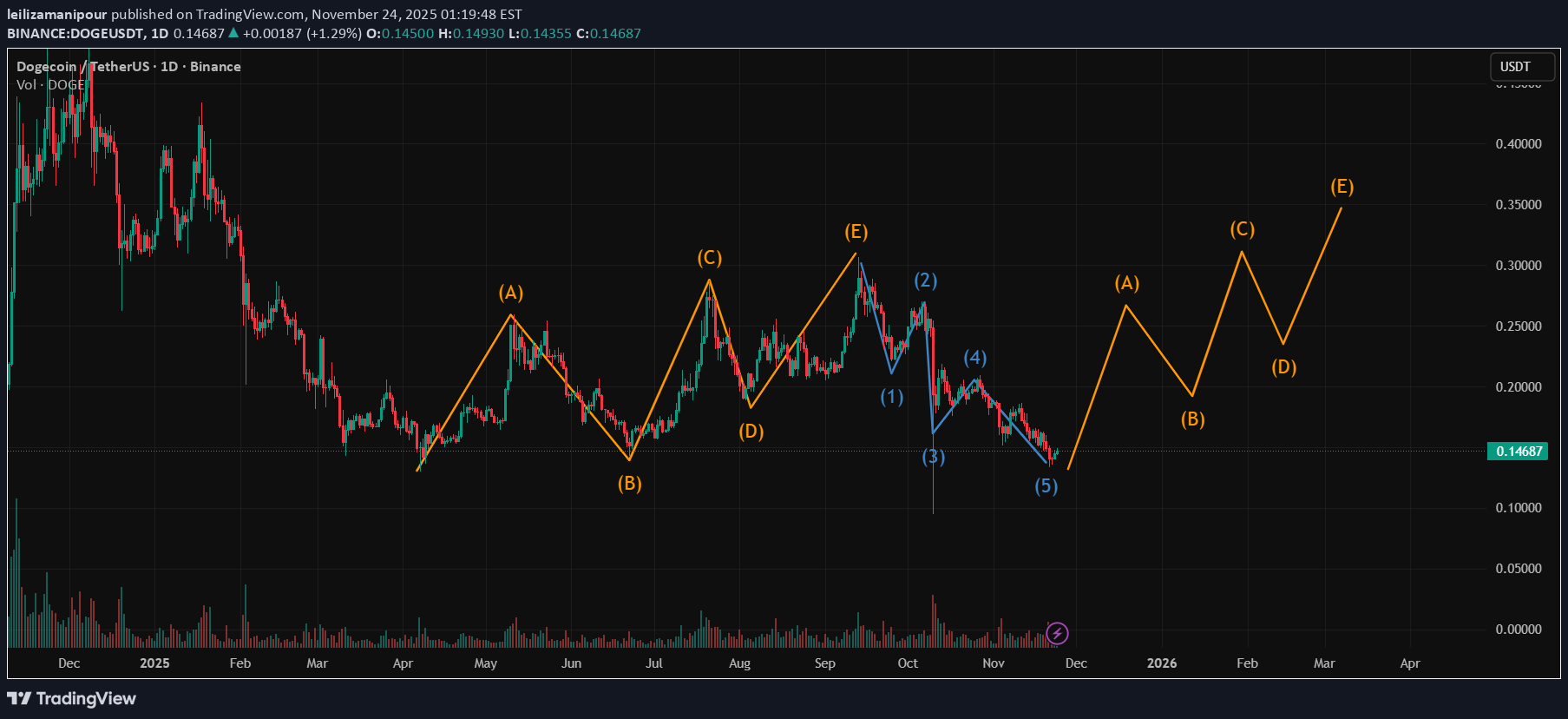 خرید،تکنیکال،leilizamanipour
