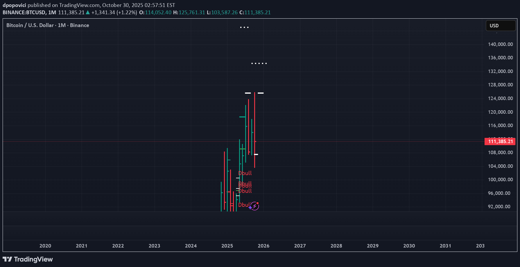 شراءBTC،التحليل الفني،dpopovici