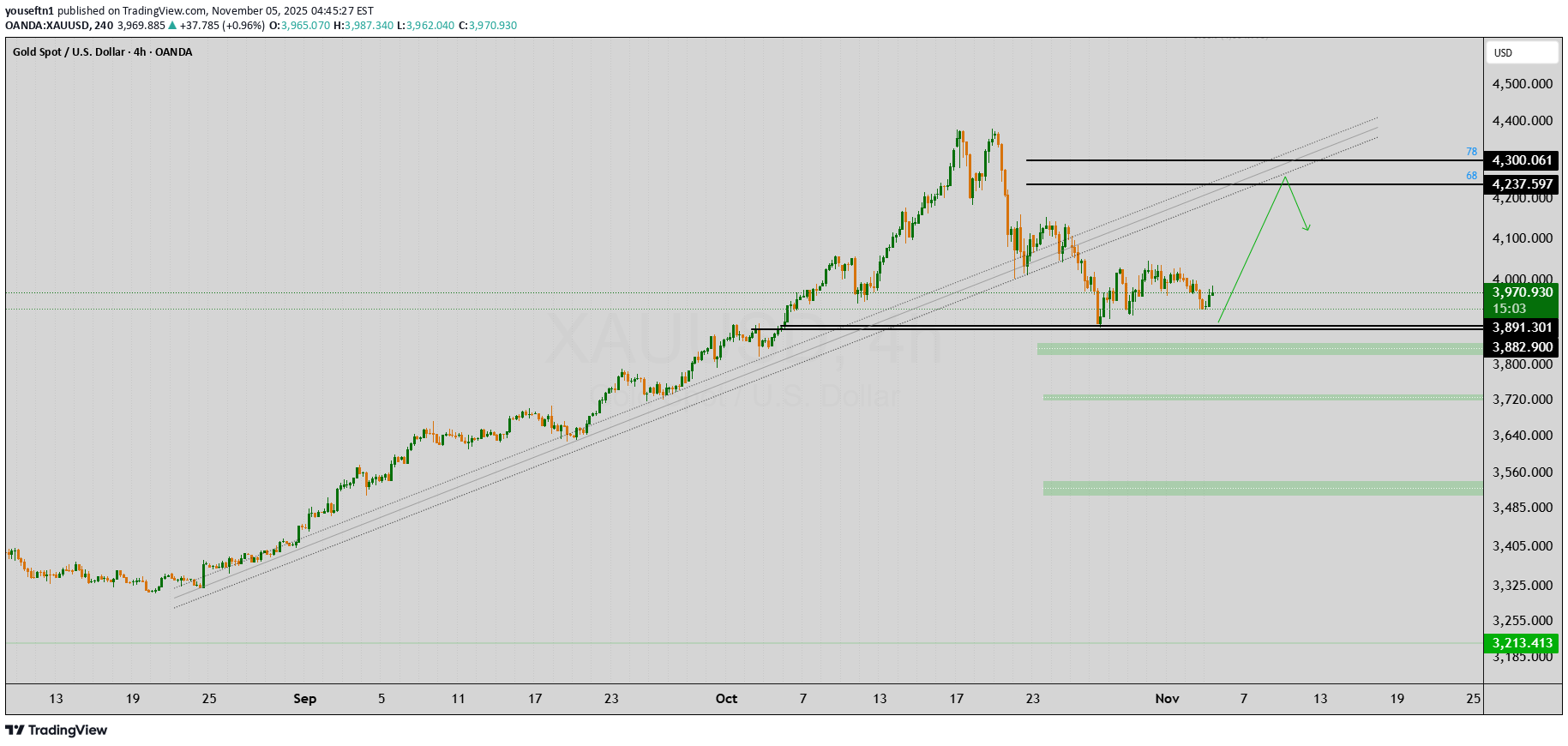 خریدPAXG،تکنیکال،youseftn1
