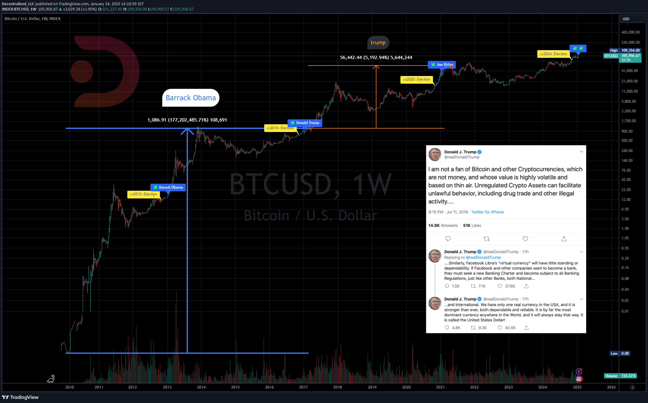 BTC،التحليل الفني،Decentralized-Trade