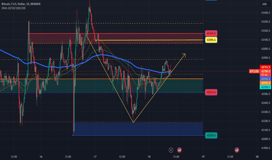 خریدBTC،تکنیکال،Advanced-Invest