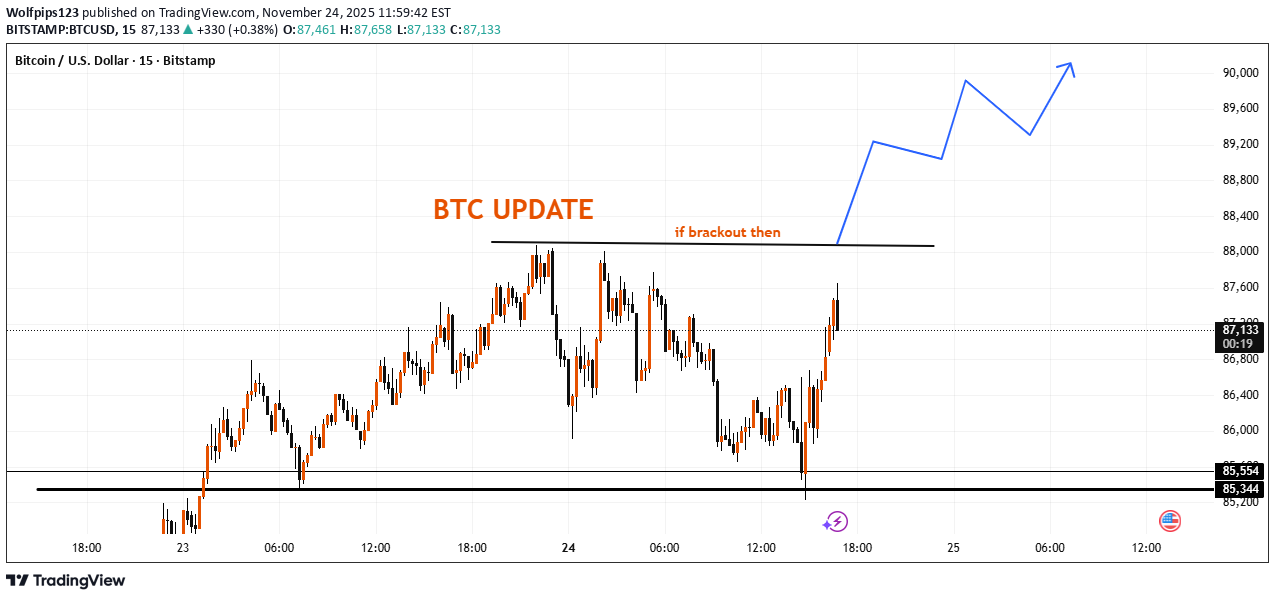 شراءBTC،التحليل الفني،Wolfpips123