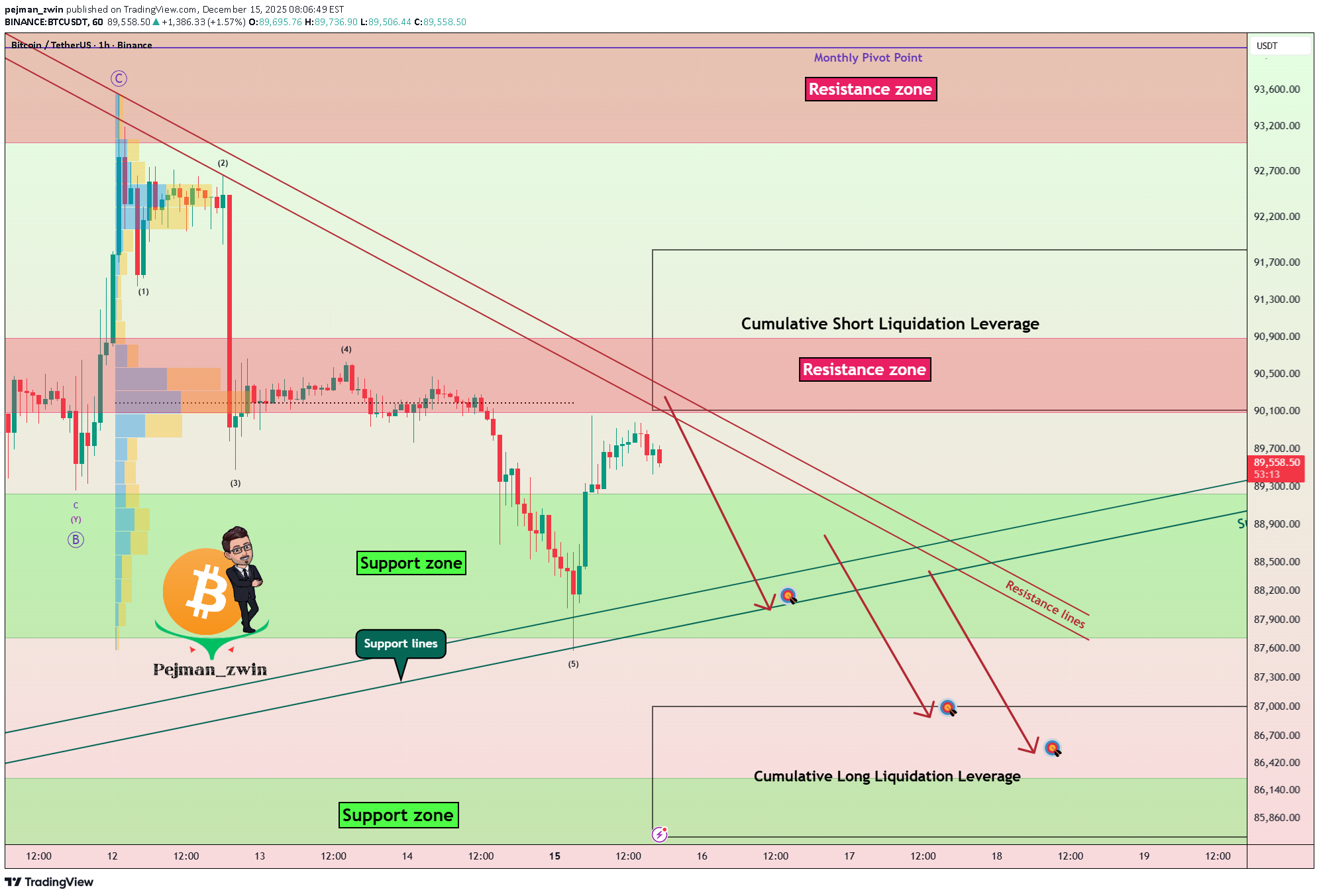 SellBTC،Technical،pejman_zwin