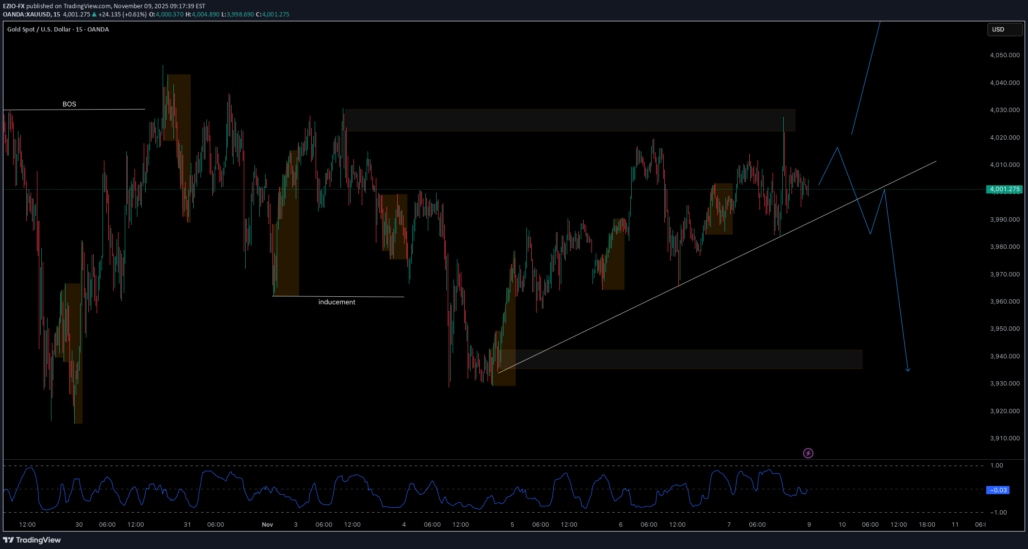 PAXG،تکنیکال،EZIO-FX