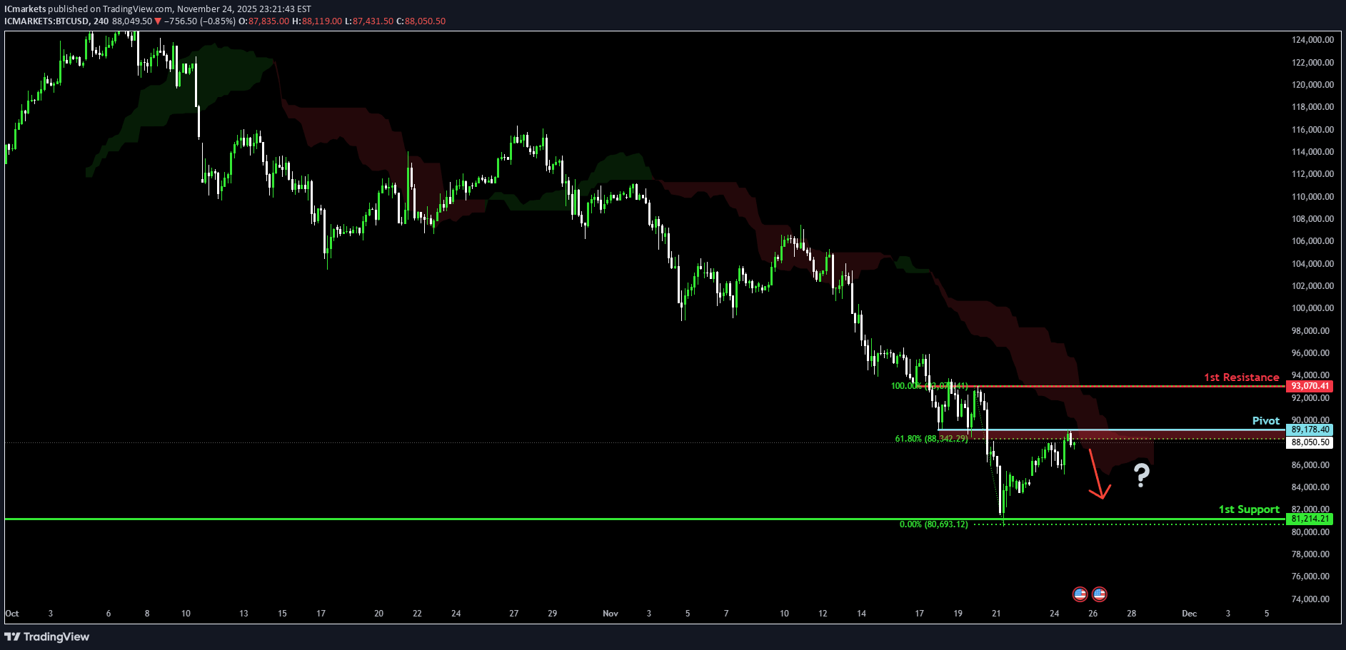 فروشBTC،تکنیکال،IC Markets