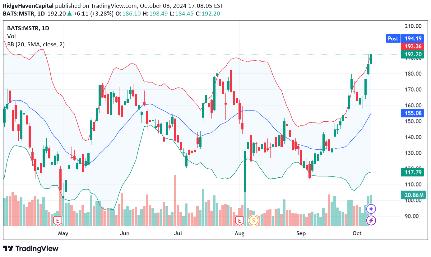 فروشMSTRX،تکنیکال،RidgeHavenCapital