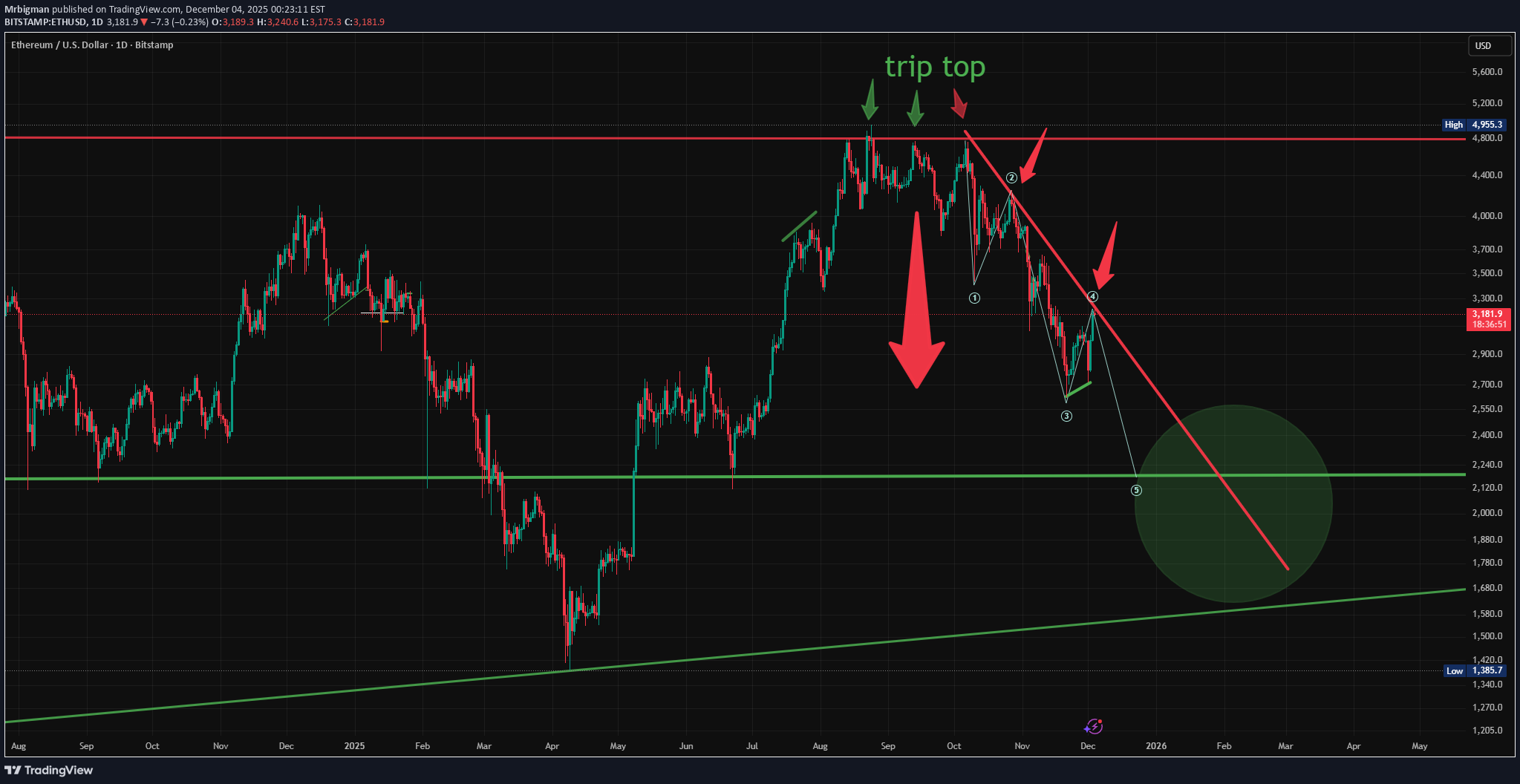 SellETH،Technical،Mrbigman