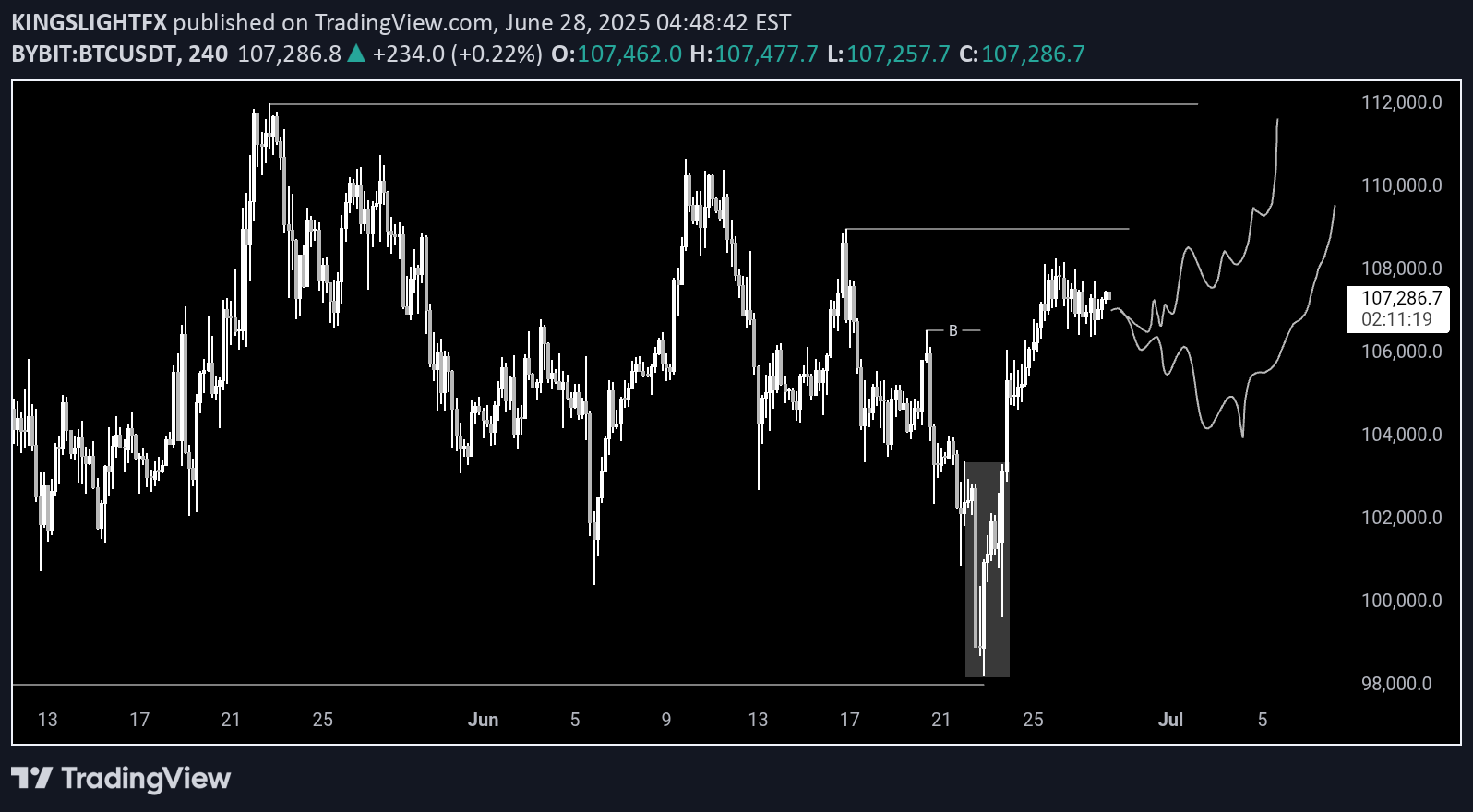 BTC،Technical،KINGSLIGHTFX