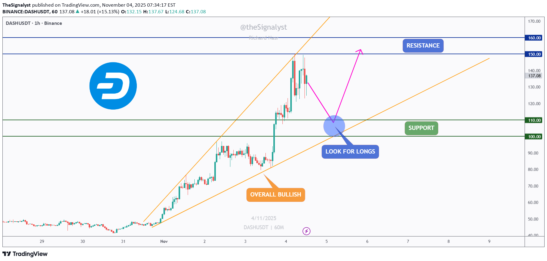 BuyDASH،Technical،TheSignalyst