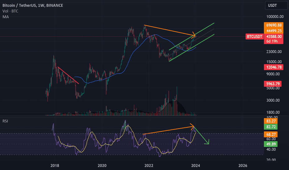 BTC،التحليل الفني،Farzad_ninety9