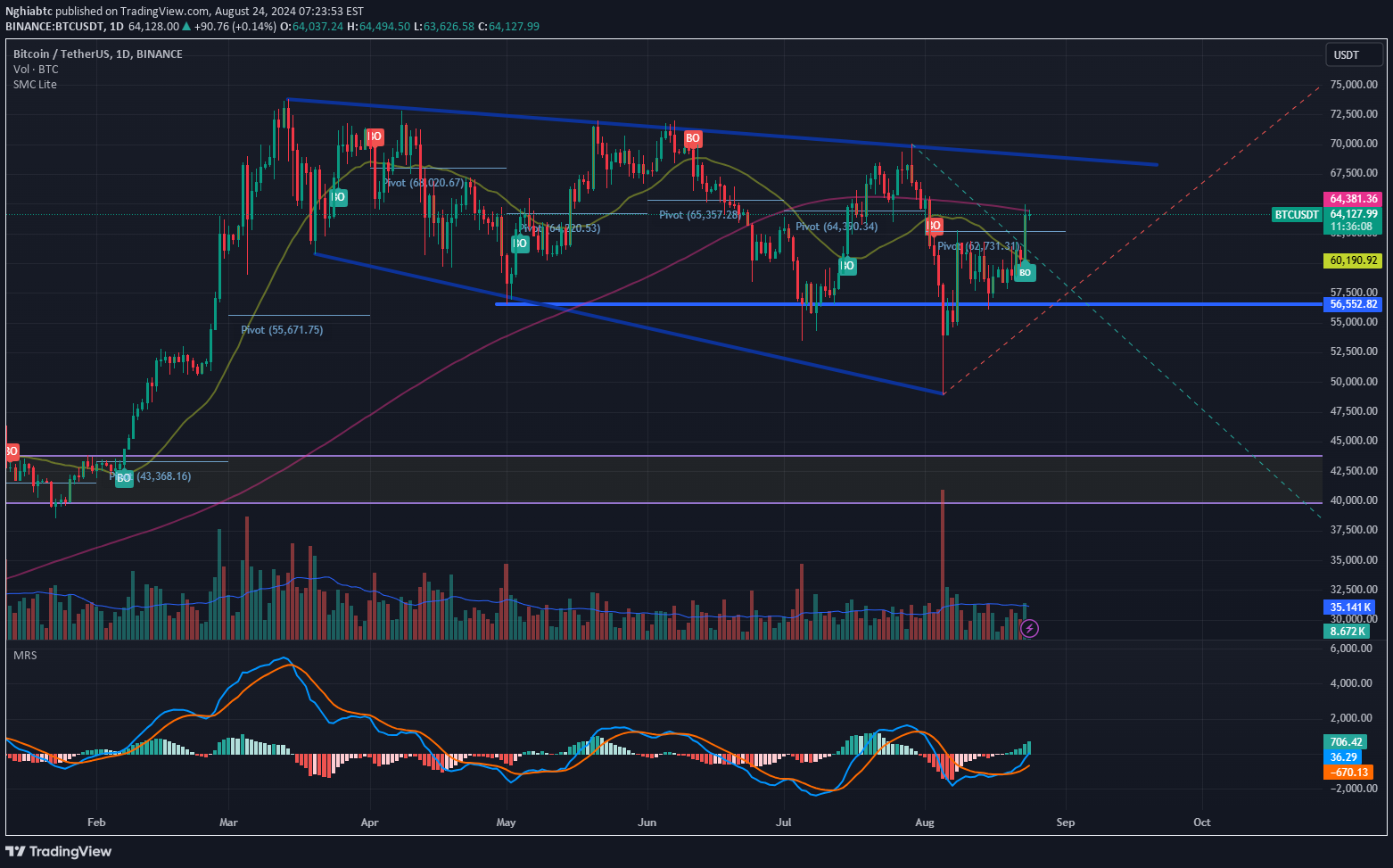 BTC،تکنیکال،Nghiabtc