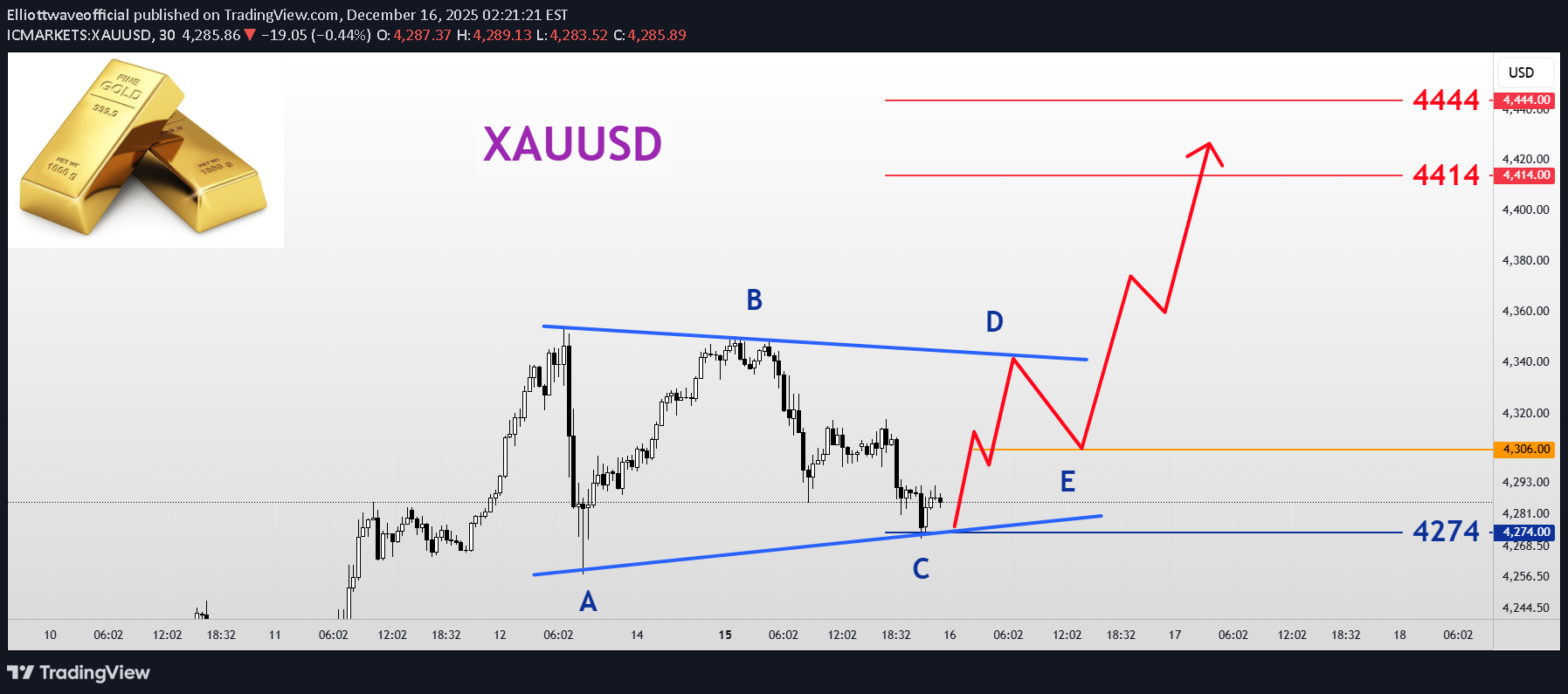 BuyPAXG،Technical،Elliottwaveofficial