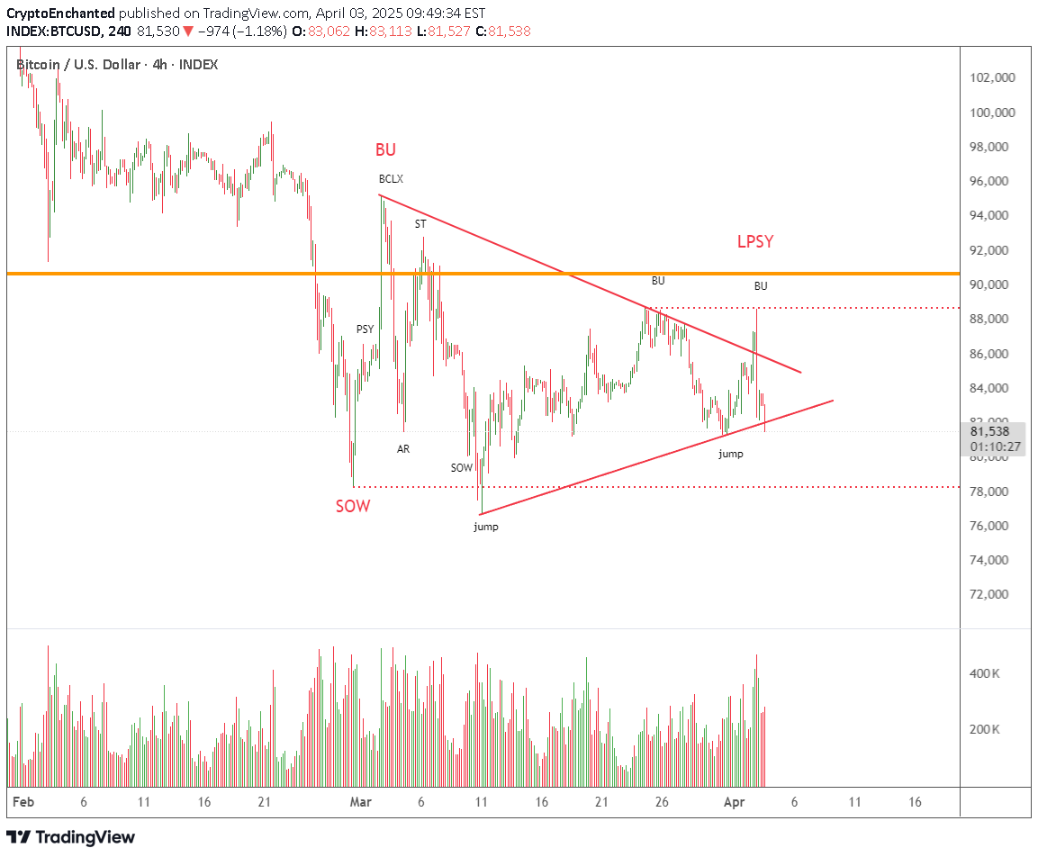 فروشBTC،تکنیکال،CryptoEnchanted