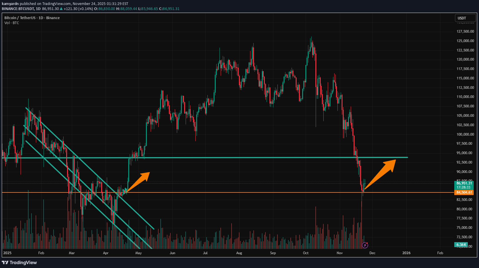 خریدBTC،تکنیکال،kamyardn