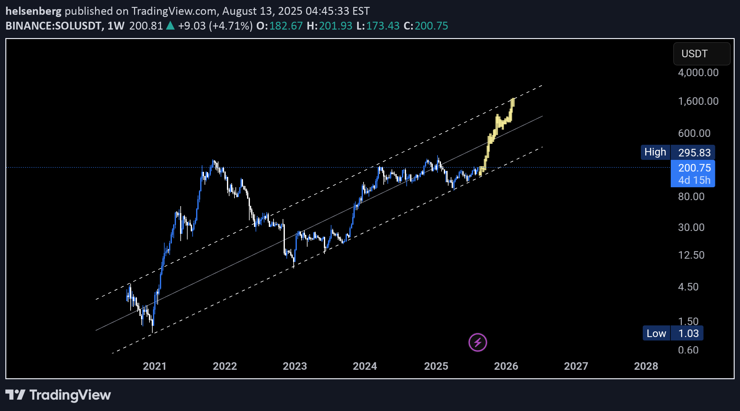 BuySOL،Technical،helsenberg