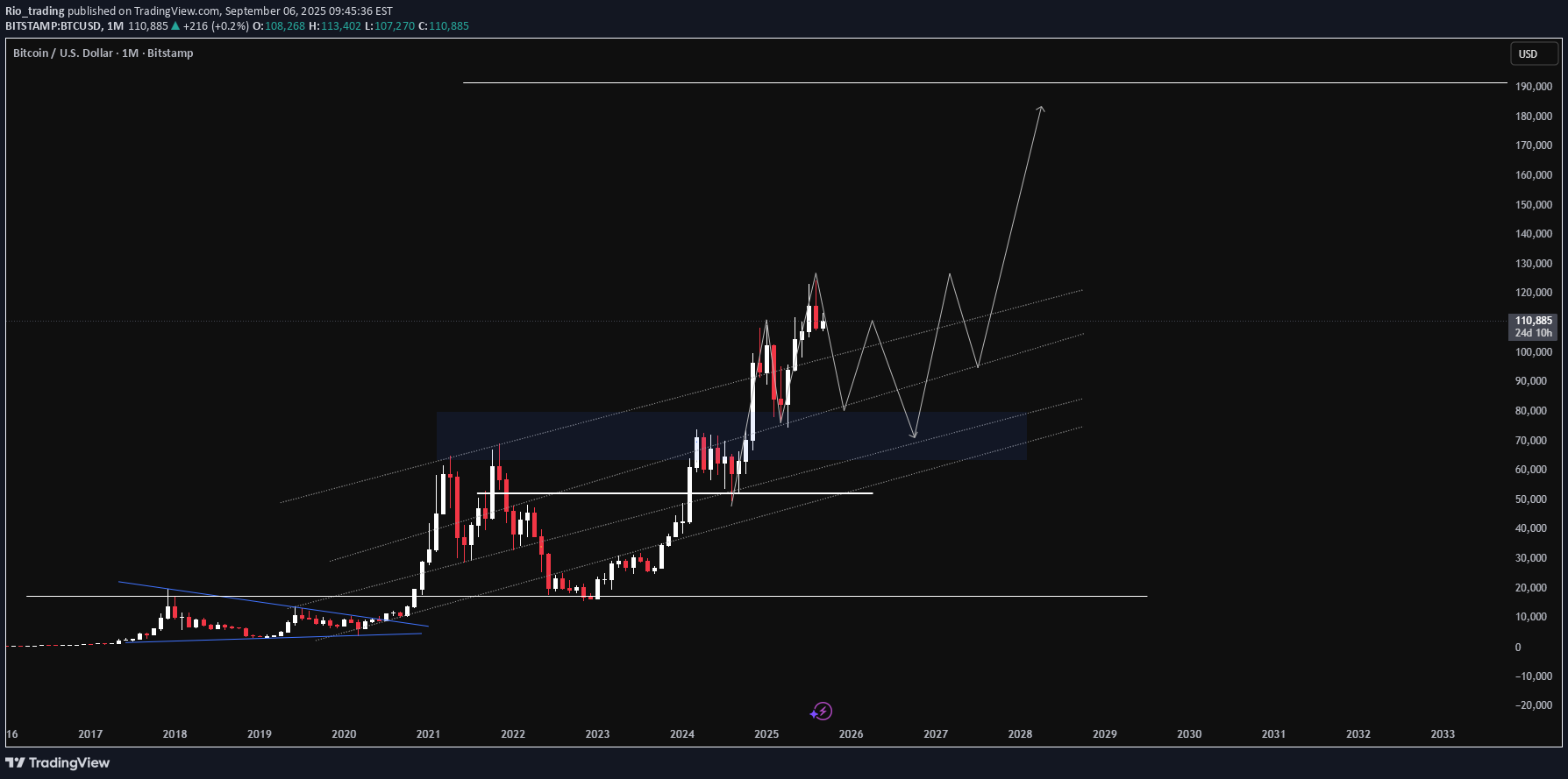 خریدBTC،تکنیکال،Rio_trading