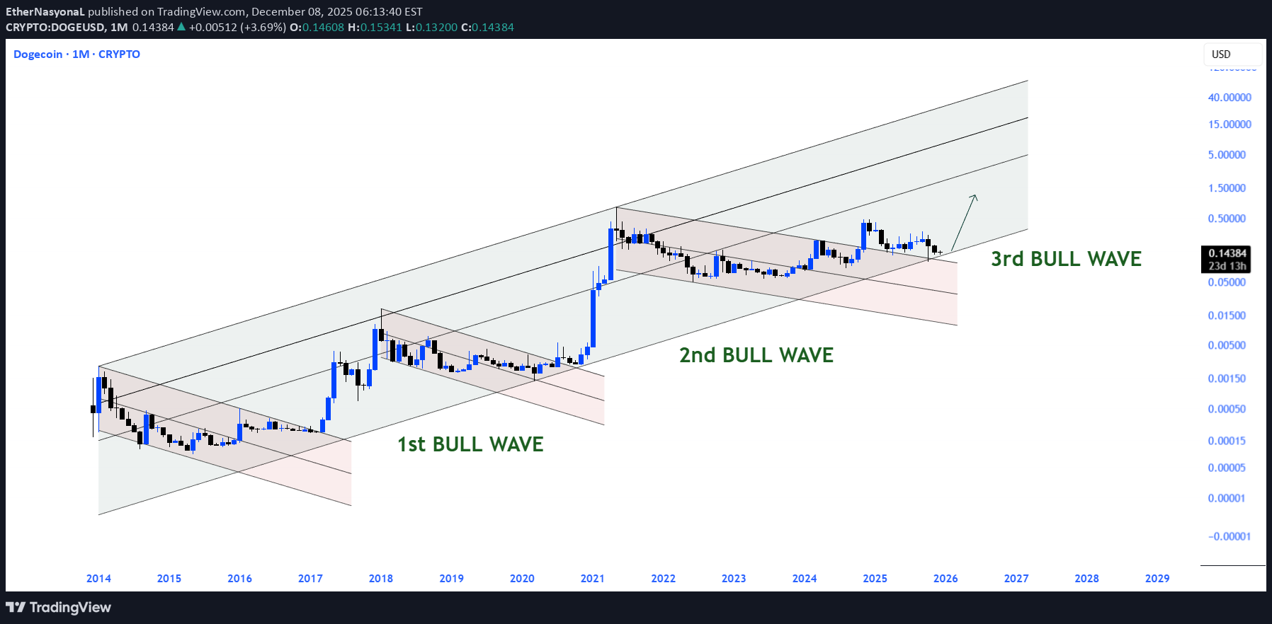 خرید،تکنیکال،EtherNasyonaL