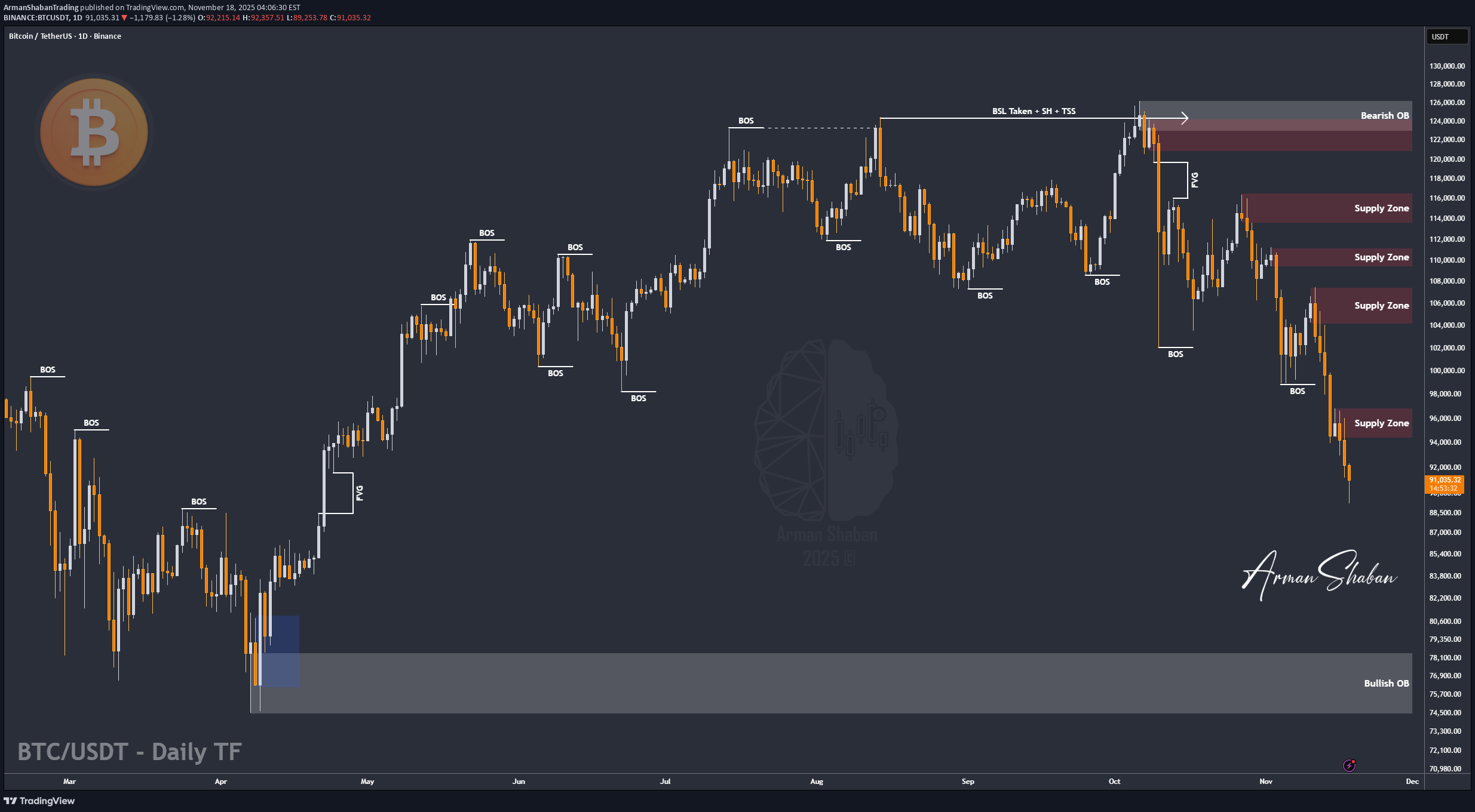 İndirimBTC،Teknik،ArmanShabanTrading