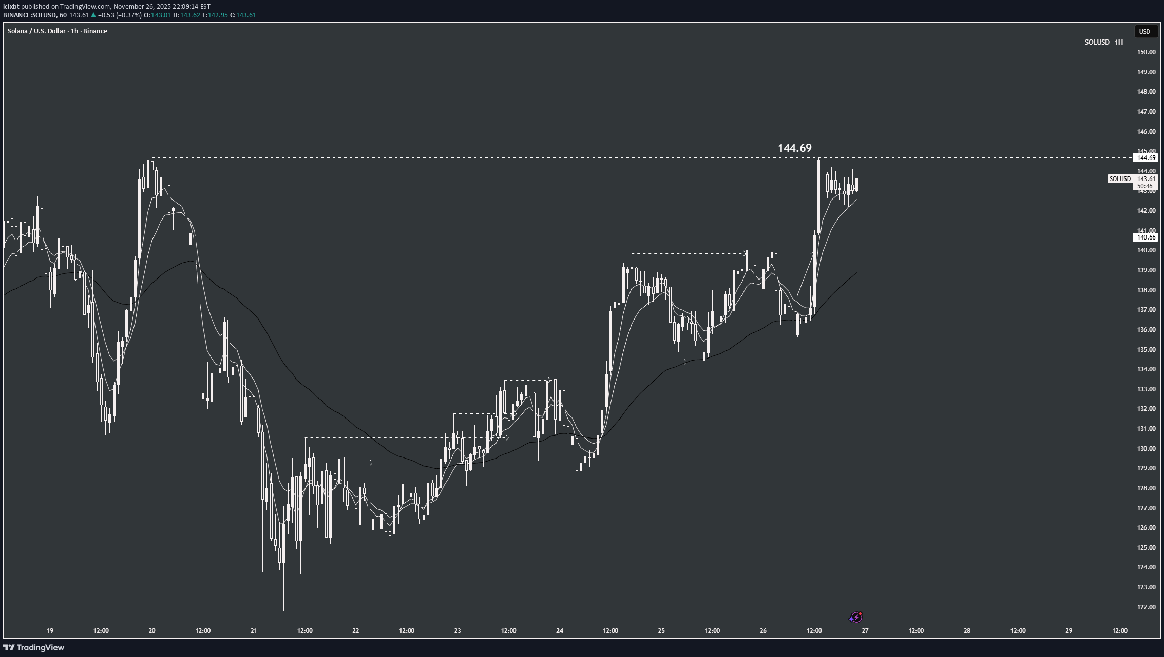 SOL،تکنیکال،icixbt