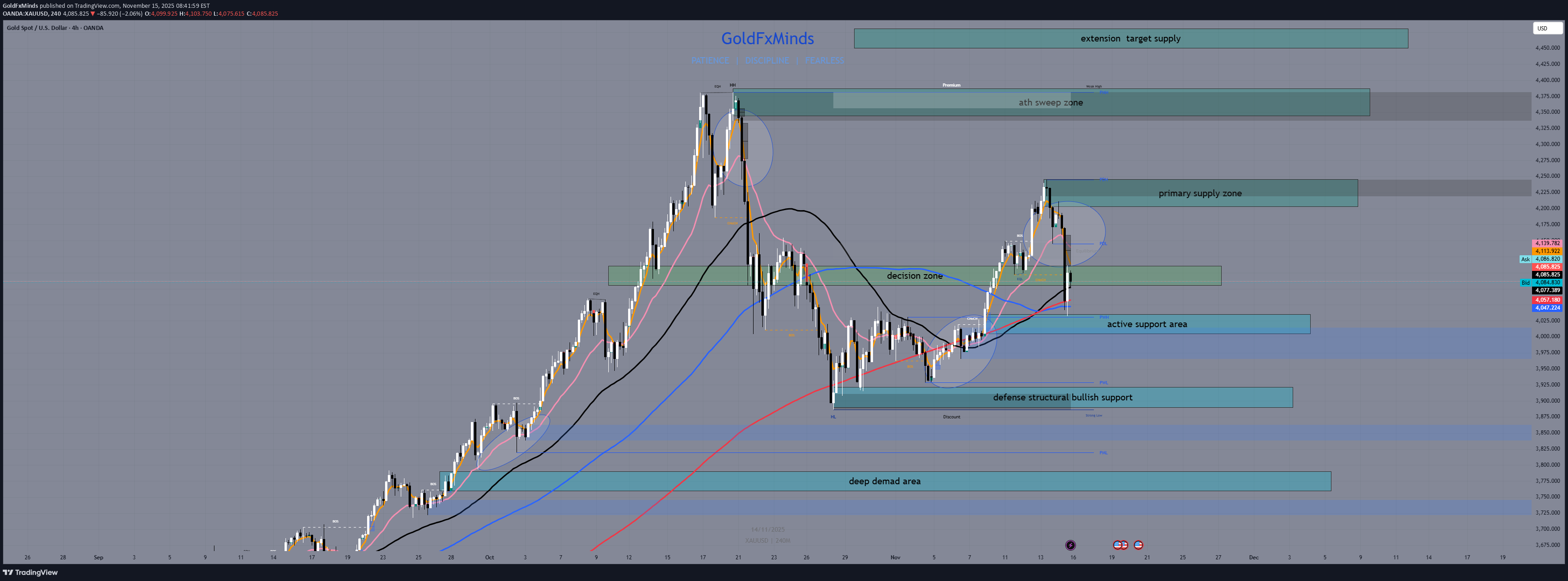 PAXG،Technical،GoldFxMinds