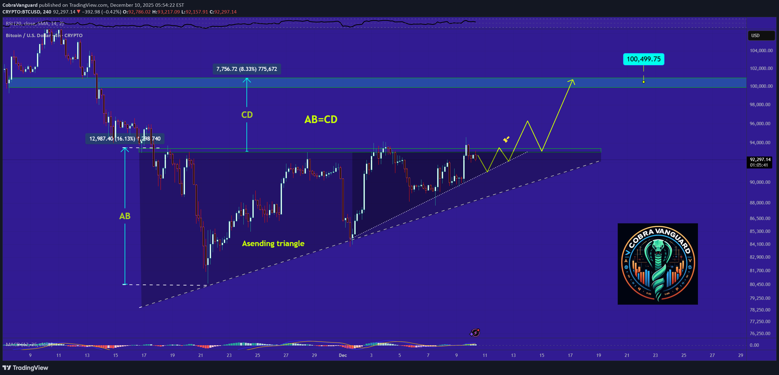 BuyBTC،Technical،CobraVanguard