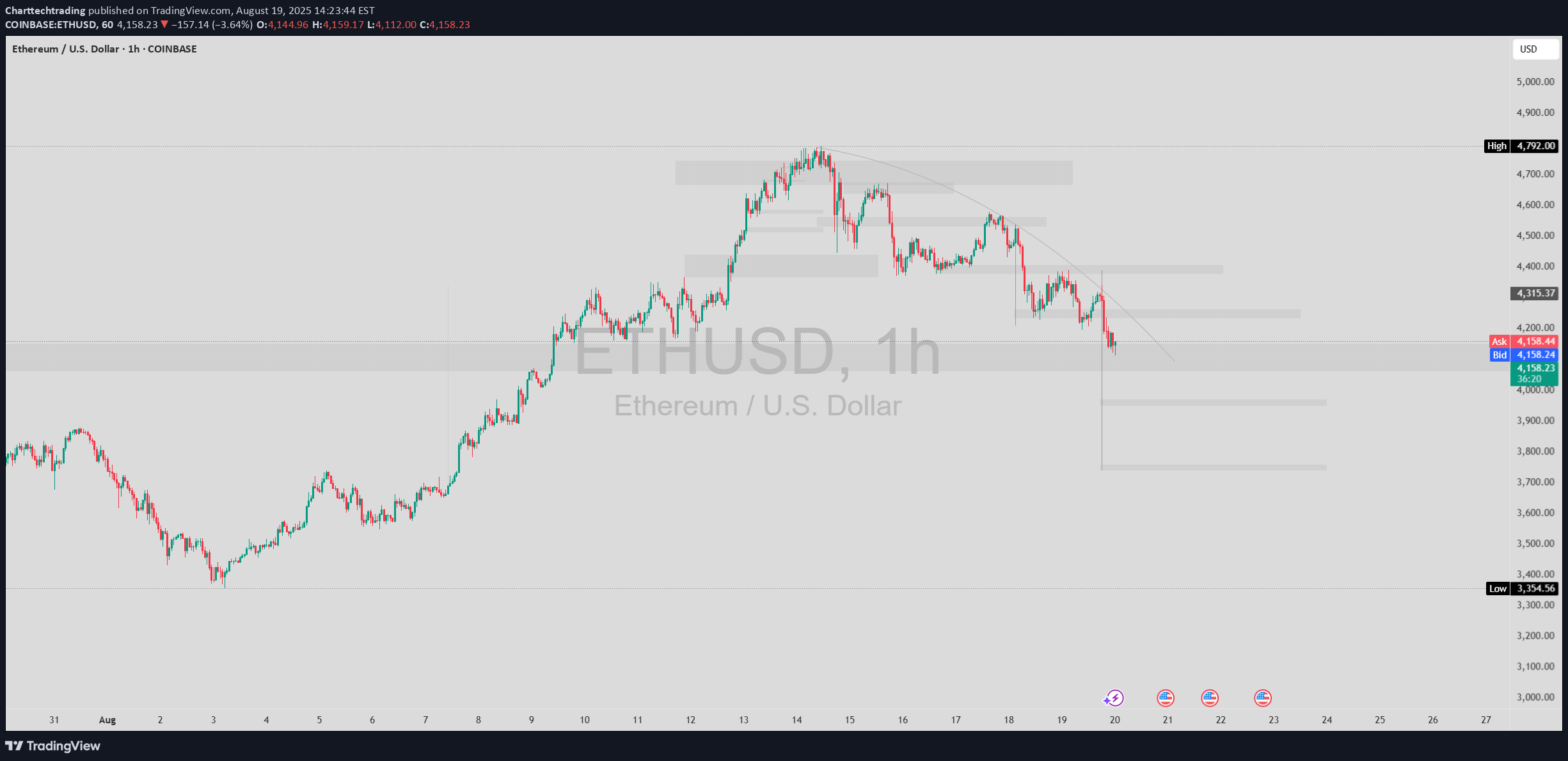 فروشETH،تکنیکال،Charttechtrading